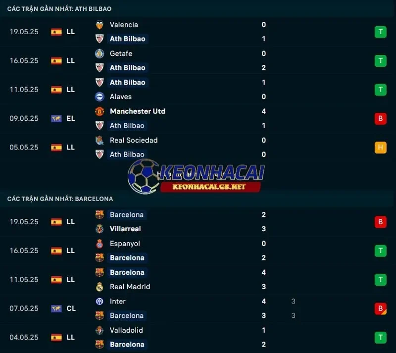 Phong độ gần đây của Athletic Bilbao vs Barcelona Phong độ gần đây của Athletic Bilbao vs Barcelona