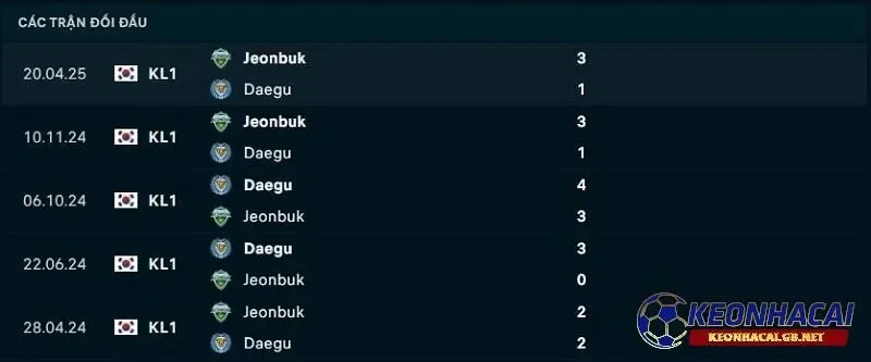 Lịch sử đối đầu giữa Daegu FC vs Jeonbuk Lịch sử đối đầu giữa Daegu FC vs Jeonbuk