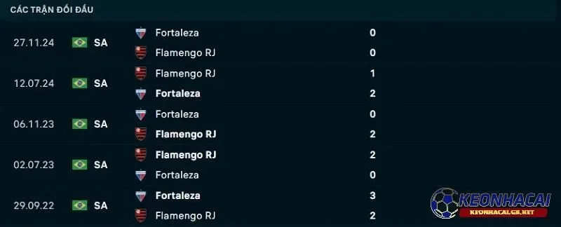 Lịch sử đối đầu giữa Flamengo vs Fortaleza Lịch sử đối đầu giữa Flamengo vs Fortaleza