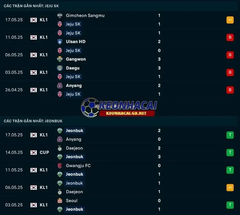 Phong độ gần đây của Jeju United vs Jeonbuk Hyundai Motors Phong độ gần đây của Jeju United vs Jeonbuk Hyundai Motors