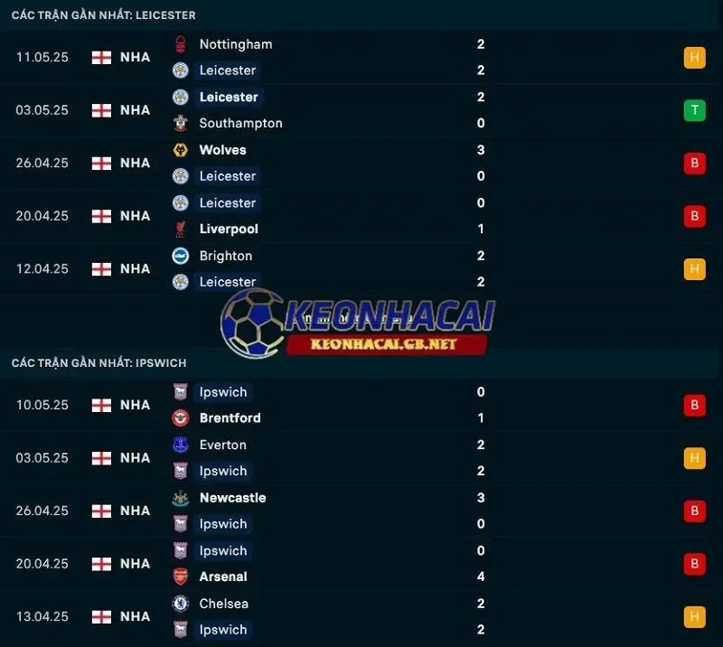 Phong độ gần đây của Leicester City vs Ipswich Town Phong độ gần đây của Leicester City vs Ipswich Town