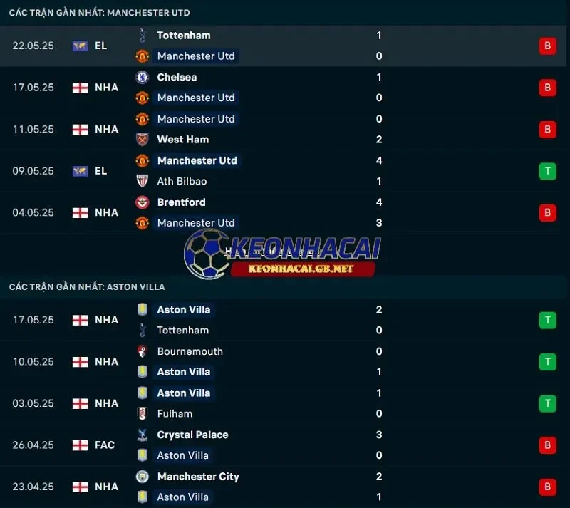 Phong độ gần đây của Manchester United vs Aston Villa Phong độ gần đây của Manchester United vs Aston Villa