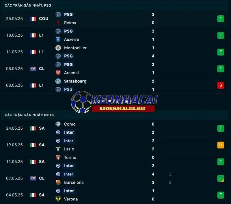 Phong độ gần đây của Paris Saint Germain vs Inter Milan Phong độ gần đây của Paris Saint Germain vs Inter Milan
