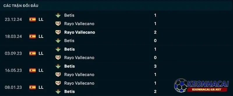 Lịch sử đối đầu giữa Rayo Vallecano vs Real Betis
