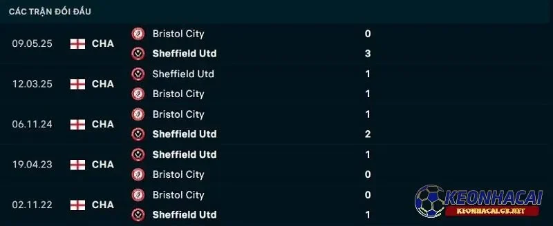 Lịch sử đối đầu giữa Sheffield United vs Bristol City