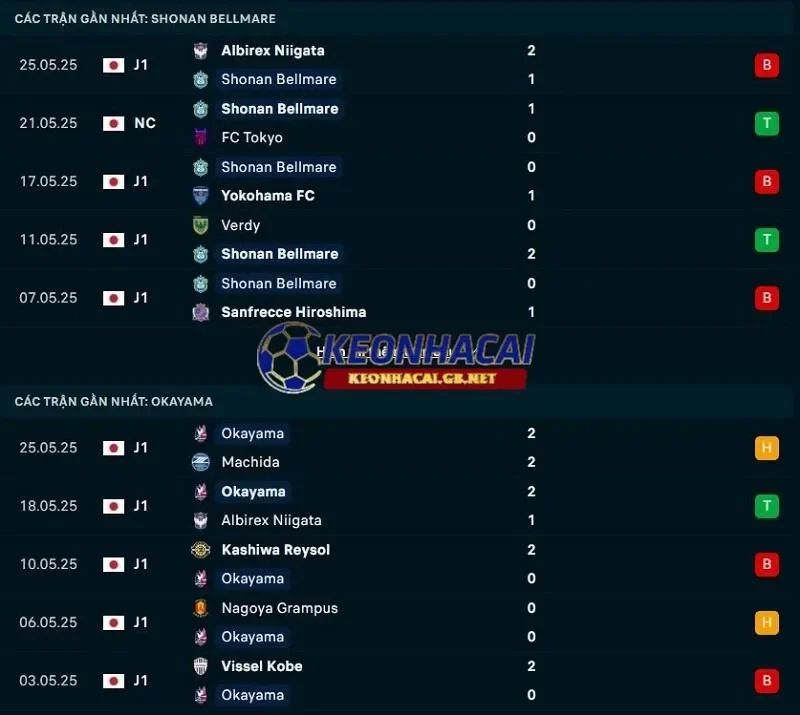 Phong độ gần đây của Shonan Bellmare vs Fagiano Okayama Phong độ gần đây của Shonan Bellmare vs Fagiano Okayama