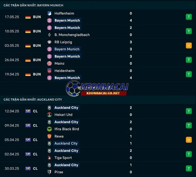 Phong độ gần đây của Bayern Munich vs Auckland City Phong độ gần đây của Bayern Munich vs Auckland City
