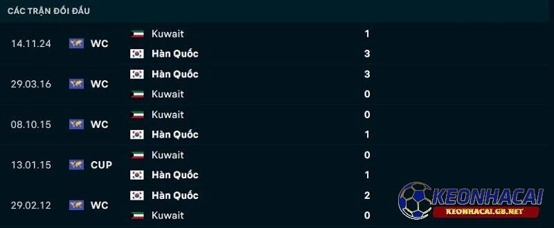Lịch sử đối đầu giữa Hàn Quốc vs Kuwait Lịch sử đối đầu giữa Hàn Quốc vs Kuwait